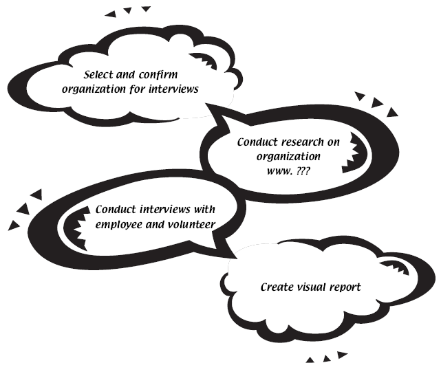 select and confirm organization for interviews, conduct research on organization www.?, conduct interviews with employee and volunteer, create visual report