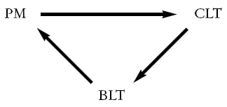 arrows showing order or changes from PM, CLT and BLT