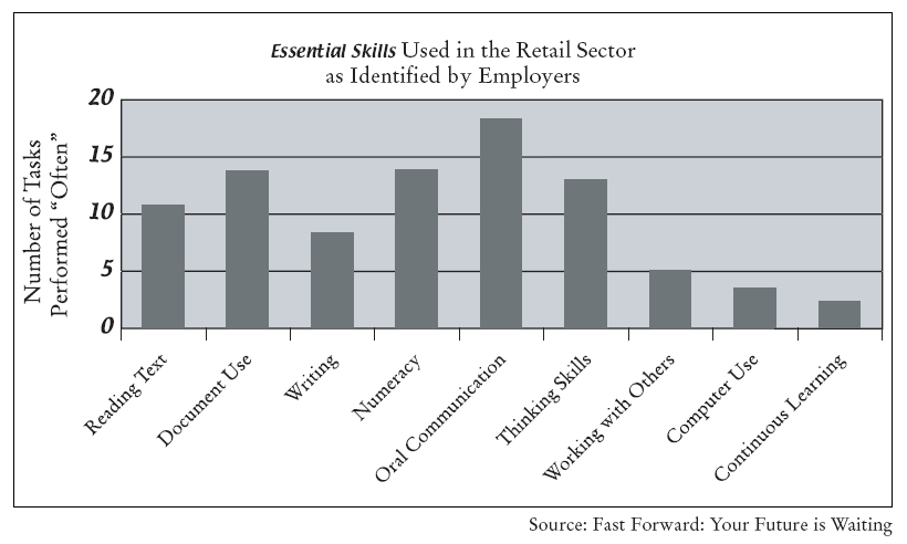 long description of a bar graph from a retail store on the use of essential skills
