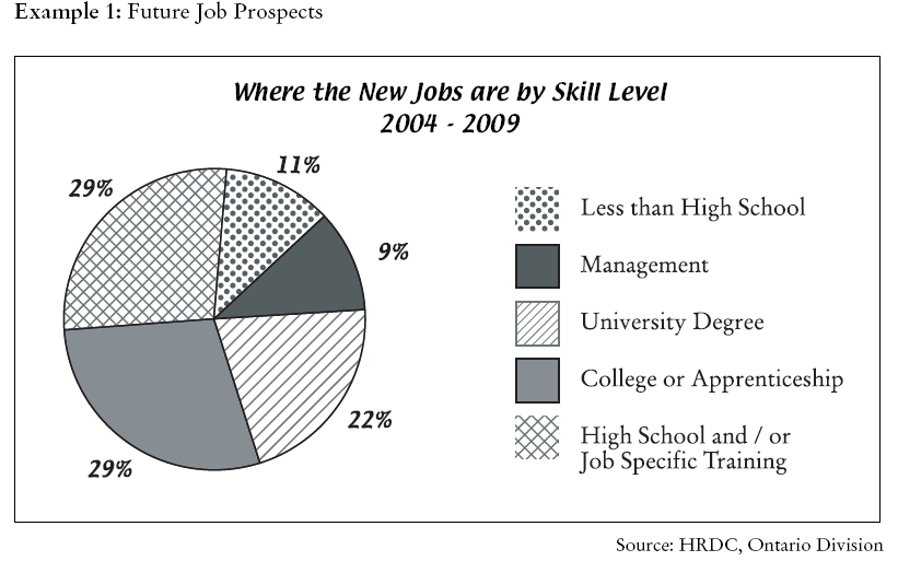 Example 1: Future Job Prospects, long description of circle chart of new jobs sorted by skill level 2004 to 2009