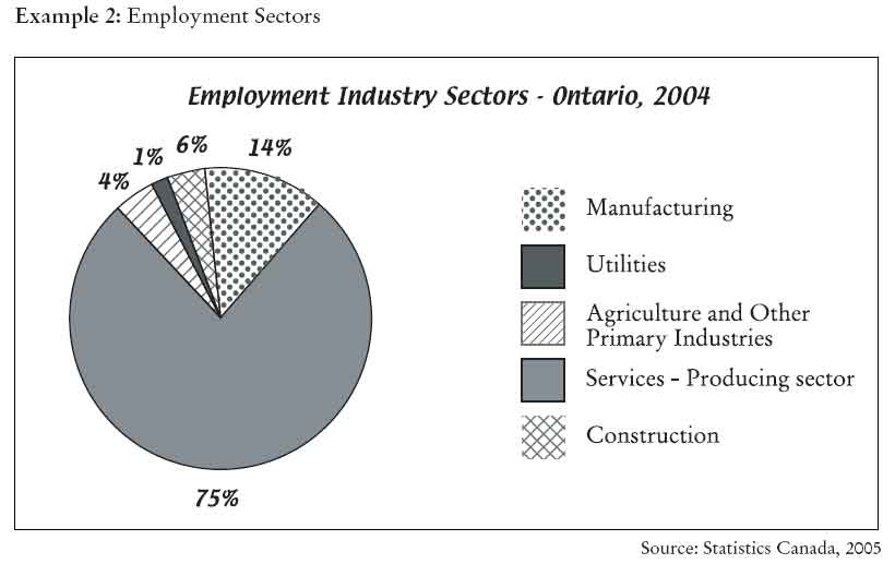 Example 2: Employment Sectors, long description of circle chart of Employment Industry Sectors - Ontario, 2004