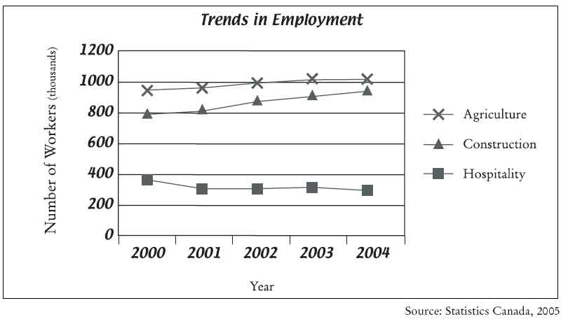 long description of line graph of trends in Employment