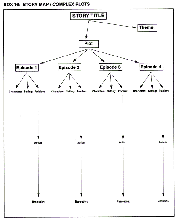 Story Map / Complex Plots