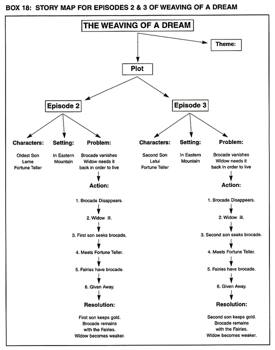 Story Map for Episodes 2 & 3 