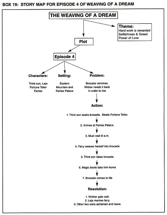 BOX 19: STORY MAP FOR EPISODE 4 OF WEAVING OF A DREAM