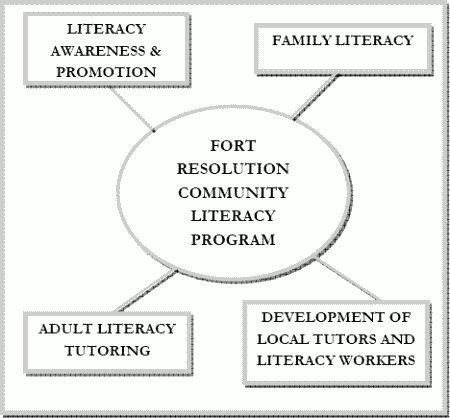 4 elements of the Fort Resolution Community Literacy Program: Literacy awareness and promotion, adult literacy and tutoring, family literacy, development of local tutors and literacy workers.