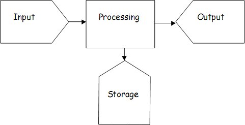 input then processing which leads into storage and output