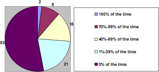 pie chart of frequency of reading food labels