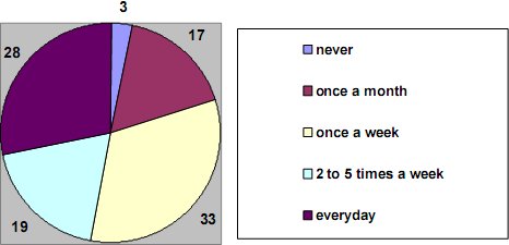 pie chart of eating out