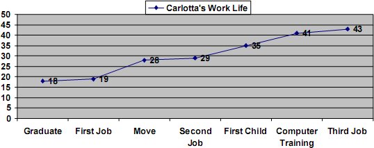 chart of Carlotta's work life