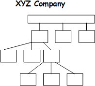 an eample of a tree chart for company x y z