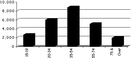 graphic - bar graph - Port Hawkesbury Population by Age group