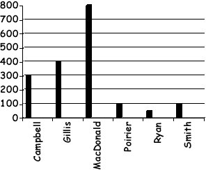 graphic - bar graph - Use of Names in Inverness County