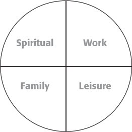 Spiritual, work, family, and leisure