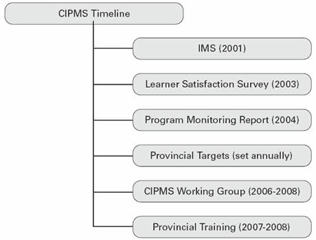 The main points of CIPMS introduction and 
  implementation in the literacy field to date.