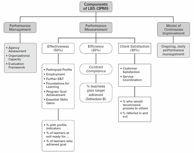 A flow chart showing the Components of LBS CIPMS