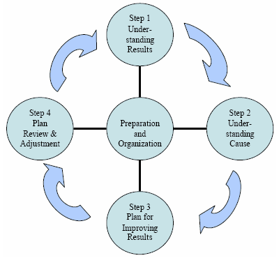 The 4 Steps in the Assessment Process of 
  Organizational Capacity