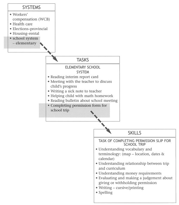 Methods leading to improved skills