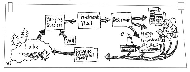 The cycle of water use