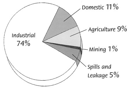 Water use: industrial 74%, Domestic 11%, Agriculture 9%, Mining 1%, Spills  and Leakage 5%