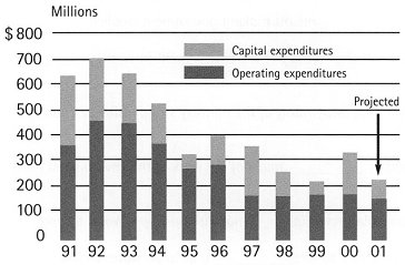 bar chart of expenditures