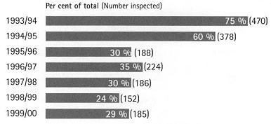 the number of annually inspected water treatment plants