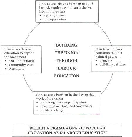 Building the union through labour education