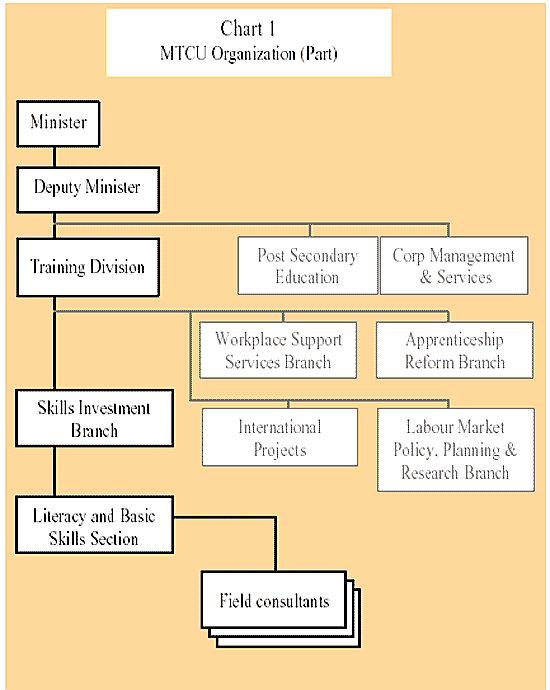 graphic - MTCU organiztion chart