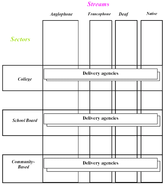 graphic - chart of LBS Program Organization - Streams and Sectors