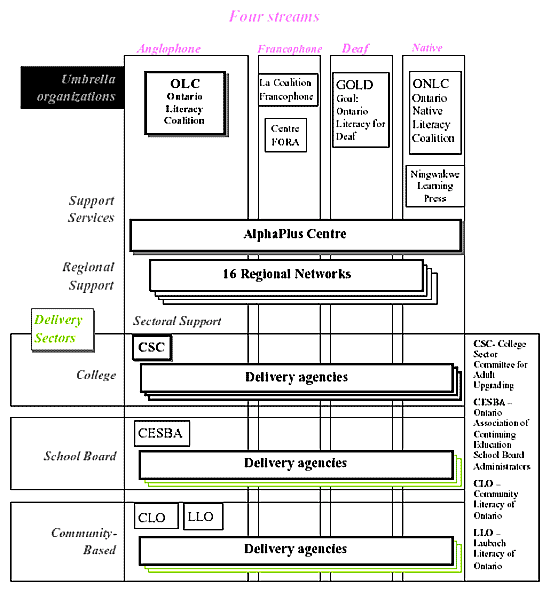graphic - chart of LBS Program Organization - Support Organizations