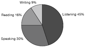 45% by listening, 30% by speaking, 16% by reading and 9% by writing.