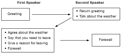 Chain dialogue between two speakers