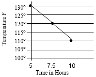 After 5 hours, the temperature is 130 degree. After 7.5 hours, the temperature is 120 degree. After 10 hours, the temperature is 110 degree.