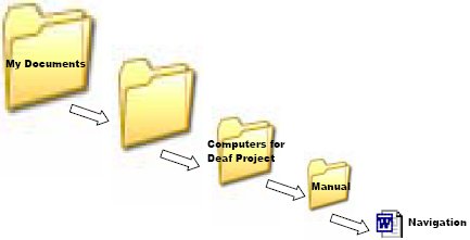 My documents, New folder, Computers for Deaf Project, Manual and Navigation document