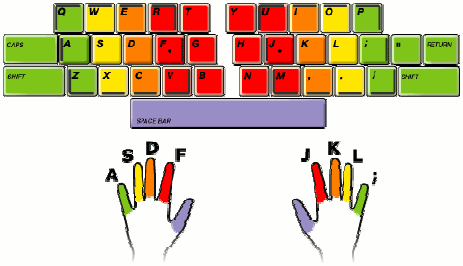 Postion of the fingers for each letter