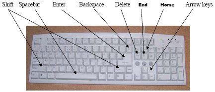 Shift, Spacebar, Enter, Backspace, Delete, End, Home and Arrow Keys