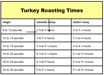 Turkey Roasting Times