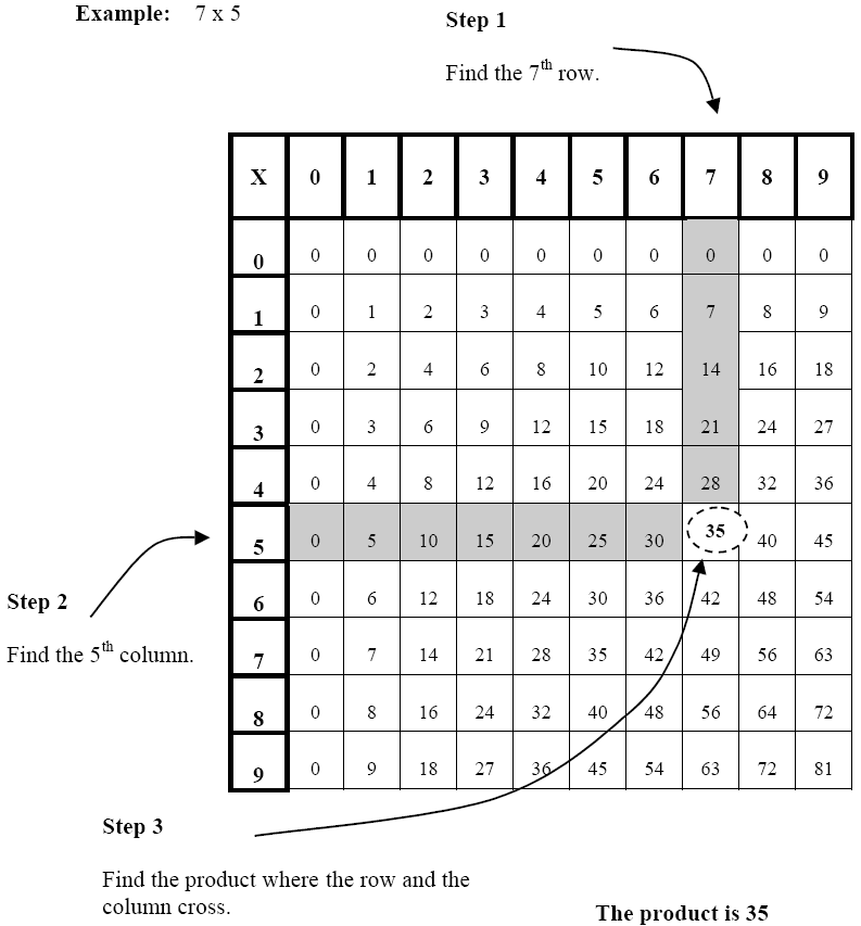 a multiplication table