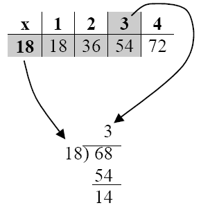 long description of 68 ÷ 18