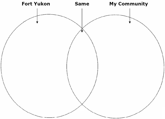 Compare and Contrast image - Two circles joining in center: one circle for Fort Yukon information, one circle for My Community information and shared centre space for information that is the same for both,