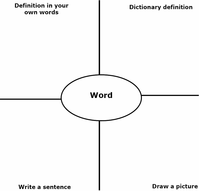 word map image - a word is displayed in the middle plus the following instructions: top left: Definition in your own words; top right: Dictionary definition; bottom left: write a sentence; bottom right: draw a picture