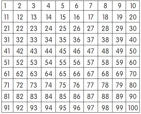 table of numbers from 1 to one hundred