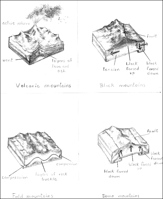 graphic - drawings showing the four types of maountains