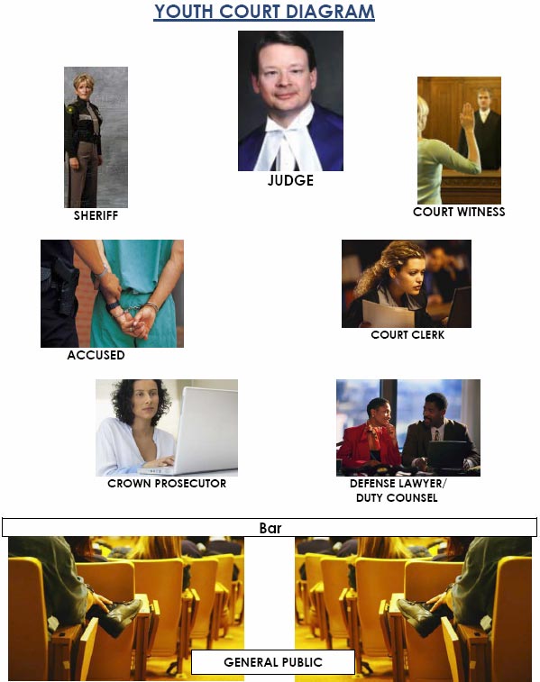 Youth Court Diagram: Sheriff, Judge, Court Witness, Accused, Court Clerk, Crown Prosecutor, Defense Lawyer/Duty Counsel, Bar, General Public.