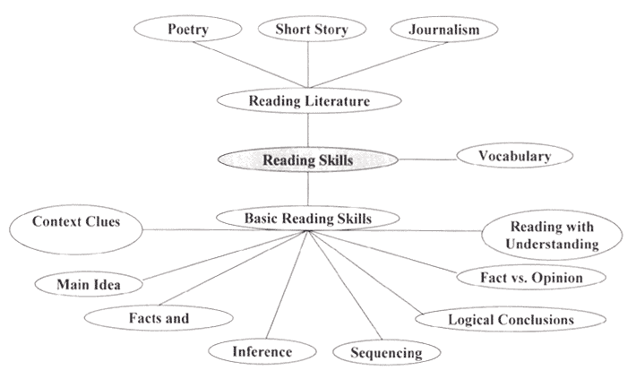 graphic - chart of Reading Skills