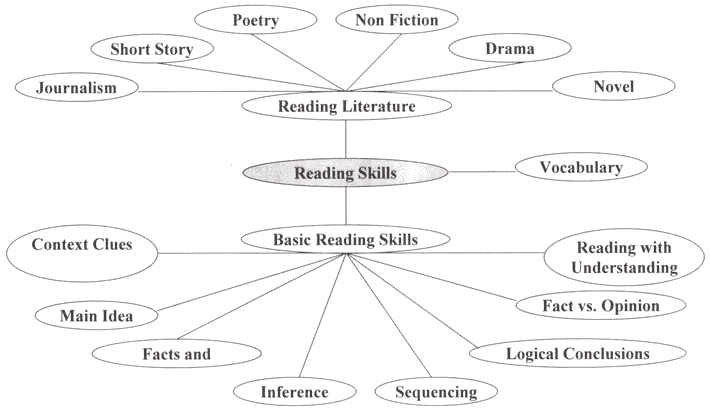 graphic - drawing of a reading skills concept map