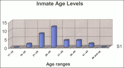 graphic of a bar graph shows the age group and the percentages of inmate age levels.