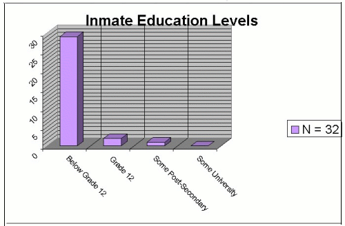 graphic of a bar chart that shows the level of education and the percentages of the inmate education levels.