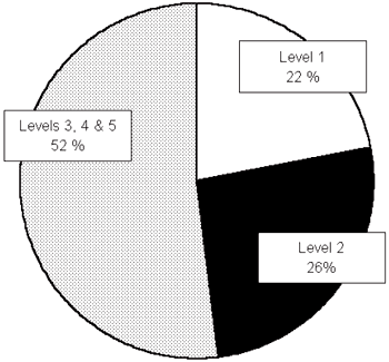 Pie chart showing PEI literacylevels in adults over 16: Level 1- 22%; Level 2 - 26%; Level 3, 4 and 5 - 52% 