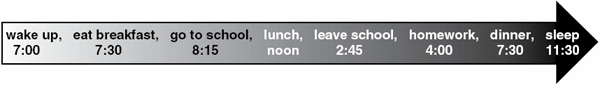 Wake up at 7:00, eat breakfast at 7h30, go to school at  8:15, lunch at noon, leave school at 2:45, homework at 4:00, dinner at 7:30 and sleep at 11:30